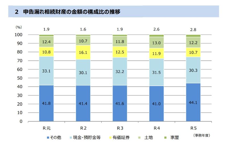 申告漏れ相続財産の⾦額の構成⽐の推移